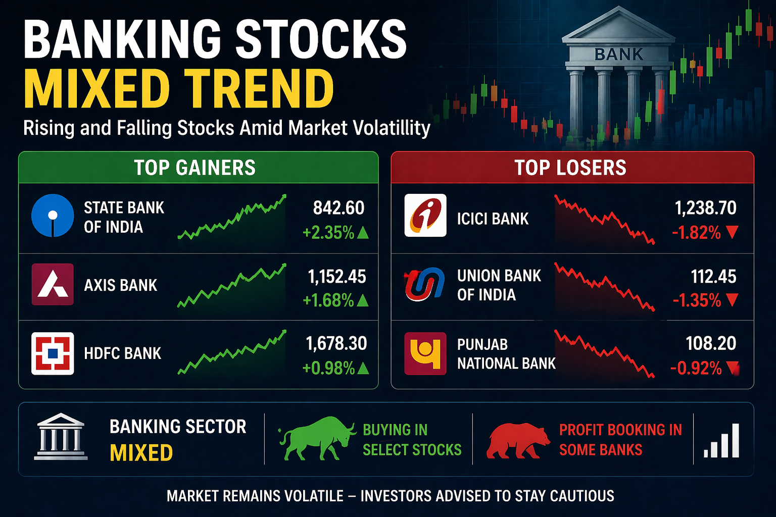 Banking stocks mixed trend with rising and falling stock charts